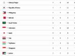Klasemen-akhir-perolehan-medali-Asian-Youth-Games-2025-menempatkan-Indonesia-di-urutan-ke-15.jpg