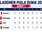 Hasil Klasemen Piala Dunia 2026 - Prancis Puncaki Grup I, Mbappe Elegan Jawab Tudingan Miring