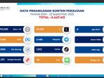 Persempit Ruang Gerak Pelaku Judi Online Kementerian Komunikasi dan Digital Operasikan Penuh 'SAMAN'
