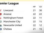 Update-klasemen-Liga-Inggris-pekan-22-setelah-Manchester-City.jpg