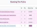 Hasil Klasemen Proliga 2026 Putra: 3 Poin Bersejarah Jakarta Garuda, Tirta Bhagasasi Juru Kunci