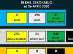 bagan-perkembangan-kasus-virus-corona-di-sukoharjo.jpg