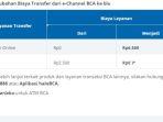 Biaya Transfer BCA ke BCA Digital Pakai Layanan BI Fast Rp 0, Berlaku 27 Juni 2023 - 26 Juni 2024