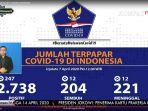 breaking-news-kasus-corona-7-april-di-indonesia-naik-jadi-2738-kasus-221-meninggal-204-sembuh.jpg