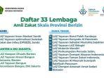 Daftar 33 Lembaga Pengelola Zakat Skala Provinsi yang Dapat Izin Kemenag