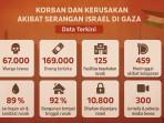 data-jumlah-korban-dan-kerusakan-akibat-serangan-Israel-di-Gaza.jpg