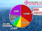grafik-anggaran-jepang-102-triliun-yen-tahun-2020.jpg