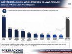 grafik-elektabilitas-cawapres-di-jateng.jpg
