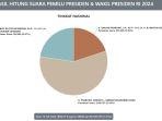 hasil-hitung-suara-pilpres-2024-kpu-prabowo-unggul.jpg