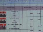 hasil-rapat-pleno-kpu-bangka-barat_20151217_204924.jpg