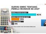hasil-survei-terkai-pemilu-2024-diundur-2027.jpg