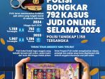 infografis-polisi-bongkar-792-kasus-judi-online-selama-2024_20240621_182645.jpg