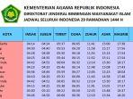 Jadwal Imsakiyah Puasa Ramadhan 2023 Seluruh Indonesia Kamis, 20 April 2023