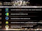 Kemenkumham Sabet 3 Penghargaan dari BKN Award 2023, Terbaik dalam Pemanfaatan Sistem CAT