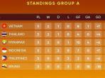 klas-aff-u19-setelah-3-laga.jpg