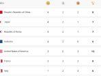 klasemen-medali-olimpiade-paris-2024-29-juli-1715-wib.jpg