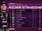 Poin Klasemen Sementara MotoGP 2026: Marc Marquez Posisi 4, 24 Angka Menuju Kudeta Marco Bezzecchi