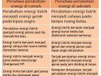 kunci-jawaban-tema-6-kelas-3-sd-halaman-55-56-57-61-62-subtema-2-pembelajaran-1-perubahan-energi.jpg