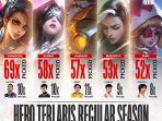 lima-hero-yang-sering-dipick-dalam-babak-regular-season-mpl-id-season-8.jpg