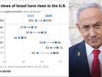 makin-banyak-warga-Amerika-Serikat-yang-tidak-menyukai-Israel-kiri.jpg
