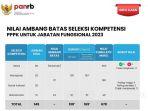 passing-grade-seleksi-kompetensi-teknis-pppk-jf-2023.jpg