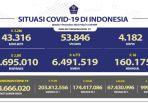 pemerintah-mengumumkan-kasus-harian-covid-19-jumat-9122022.jpg