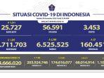 Breaking News Update Covid-19 per 20 Desember 2022: Tambah 1.297 Kasus Baru, 27 Orang Meninggal