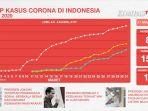 perjalanan-kasus-virus-corona-di-indonesia-dari-awal-diumumkan-jokowi-hingga-hari-ini.jpg