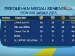 perolehan-medali-sementara-pon-xix-jabar-2016_20160920_164207.jpg