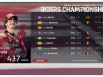 perolehan-poin-di-tabel-klasemen-motogp-2023-setelah-fabio.jpg