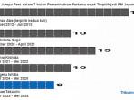 PM Jepang Dikritik karena Terlalu Mengandalkan Media Sosial untuk Berkomunikasi dengan Publik