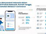 Survei : E-commerce Masih Jadi Primadona Belanja Produk Elektronik, Rumah Tangga dan Kesehatan