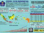 rangkuman-kasus-corona-di-indonesia-7-juni-2020-kasus-positif-tembus-30000-angka-kesembuhan-naik.jpg