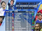 ranking-fifa-di-level-asean_20171017_152226.jpg