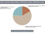 real-count-pilpres-2024-29-februari-2024-pukul-1000-wib.jpg