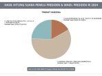 real-count-pilpres-2024-pukul-0800-wib-minggu-2522024.jpg