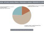real-count-pilpres-2024-pukul-1800-wib-jumat-2322024.jpg