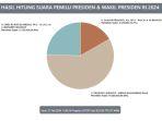 real-count-pilpres-pukul-1200-wib-27-februari-2024.jpg