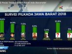 ridwan-kamil-duduki-posisi-teratas-dalam-survei-indo-barometer_20170608_142130.jpg