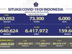 sebaran-5976-kasus-covid-19-25-november-2022.jpg