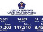 Update Sebaran Virus Corona Indonesia Kamis (10/9/2020): DKI Catat 1.274 Kasus Baru, 1.004 Sembuh