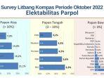 survei-litbang-kompas-soal-elektabilitas-parpol.jpg