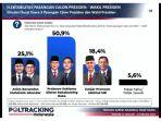 Hasil Survei Beberapa Lembaga di Atas Angin, TKN Prabowo-Gibran PeDe Pilpres Satu Putaran