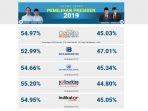 Bandingkan Hasil Quick Count: Siapa Menang di Sumatera? Siapa Menang di Jawa? Jokowi atau Prabowo?