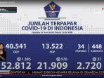 update-corona-27-juni-2020-bertambah-1385-pasien-total-kasus-capai-52812.jpg