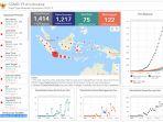 update-corona-30-maret-2020-jumlah-kasus-positif-meninggal-dan-sembuh-di-31-provinsi.jpg