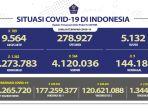 update-covid-19-atau-corona-di-indonesia-selasa-1812022.jpg