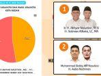 update-hasil-pilkada-medan-2020-kamis-siang-bobby-aulia-unggul-528.jpg