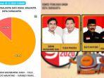 update-hasil-pilkada-solo-2020-siang-ini-gibran-teguh-unggul-864-dan-bajo-raih-136-suara.jpg