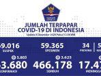 update-kasus-corona-jumat-4-desember-2020.jpg
